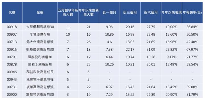 「領股利+賺價差」的高股息ETF 大華優利高填息30(00918)，五月股價好衝！