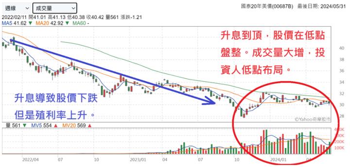 股市高點應居高思危，布局國泰美債20年(00687B)，可攻可守並且分散風險。