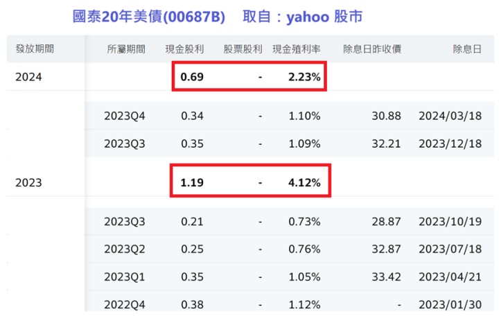 股市高點應居高思危，布局國泰美債20年(00687B)，可攻可守並且分散風險。