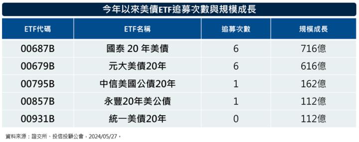 國泰20年美債(00687B)宣布配息0.34元，換算年化配息率有4.5％，債券ETF即將苦盡甘來？