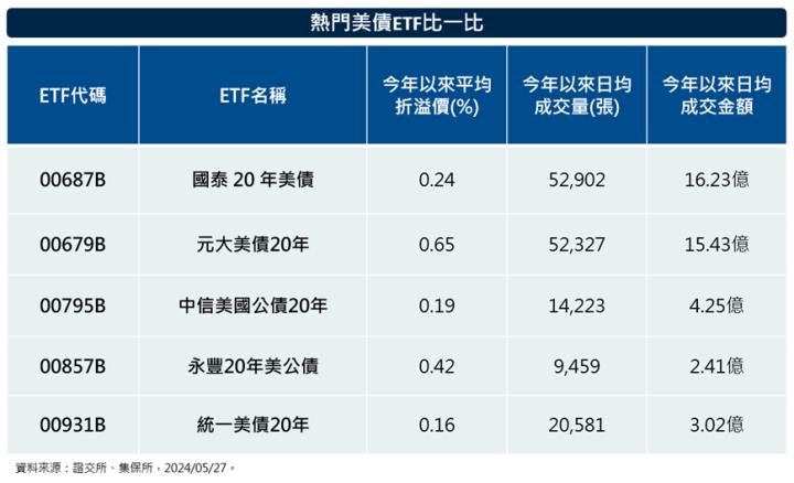 國泰20年美債(00687B)宣布配息0.34元，換算年化配息率有4.5％，債券ETF即將苦盡甘來？