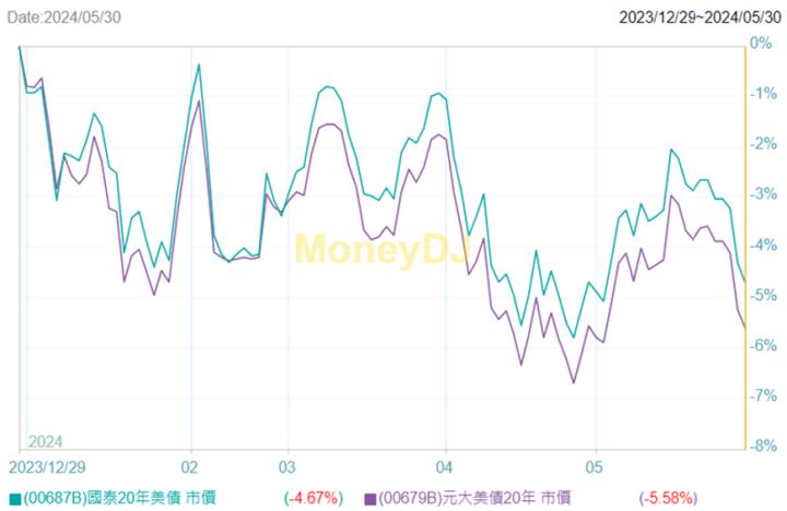 國泰20年美債(00687B)宣布配息0.34元，換算年化配息率有4.5％，債券ETF即將苦盡甘來？