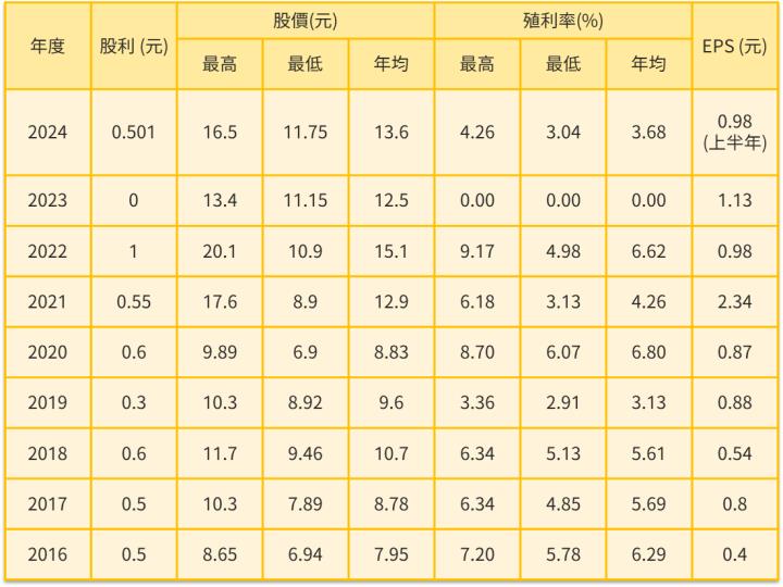 為什麼我借了1000萬，買進800張開發金(2883)。