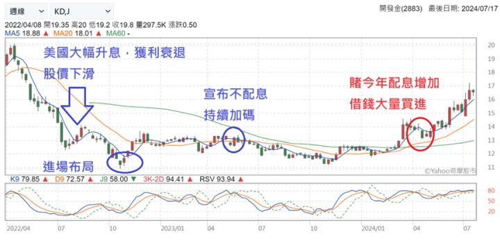 為什麼我借了1000萬，買進800張開發金(2883)。