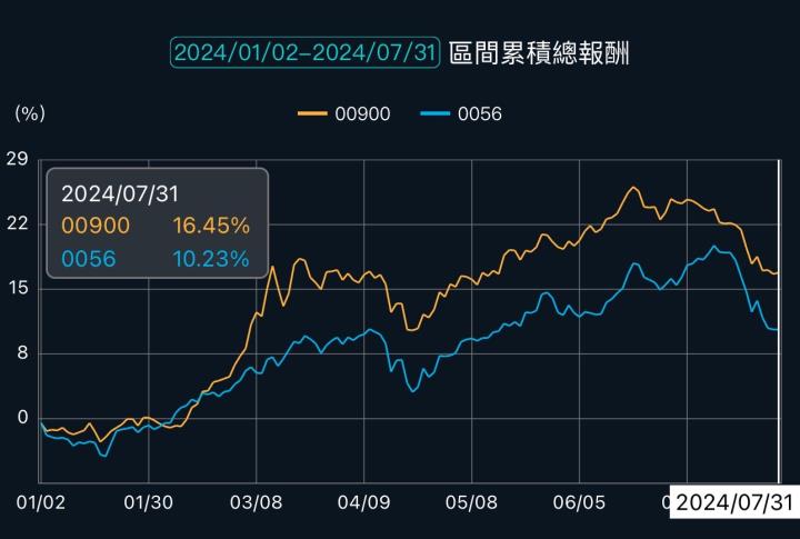 當別的高股息ETF都靠資本利得來彌補股利時，為何00900還可以做到100％的純果汁？