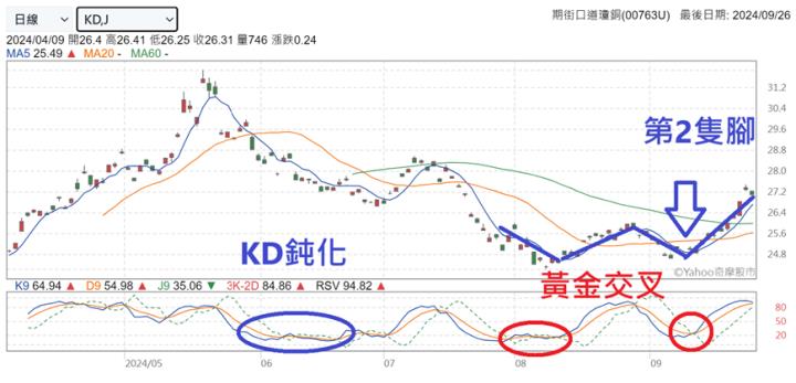 期街口道瓊銅(00763U)，這是我的零用錢提款機