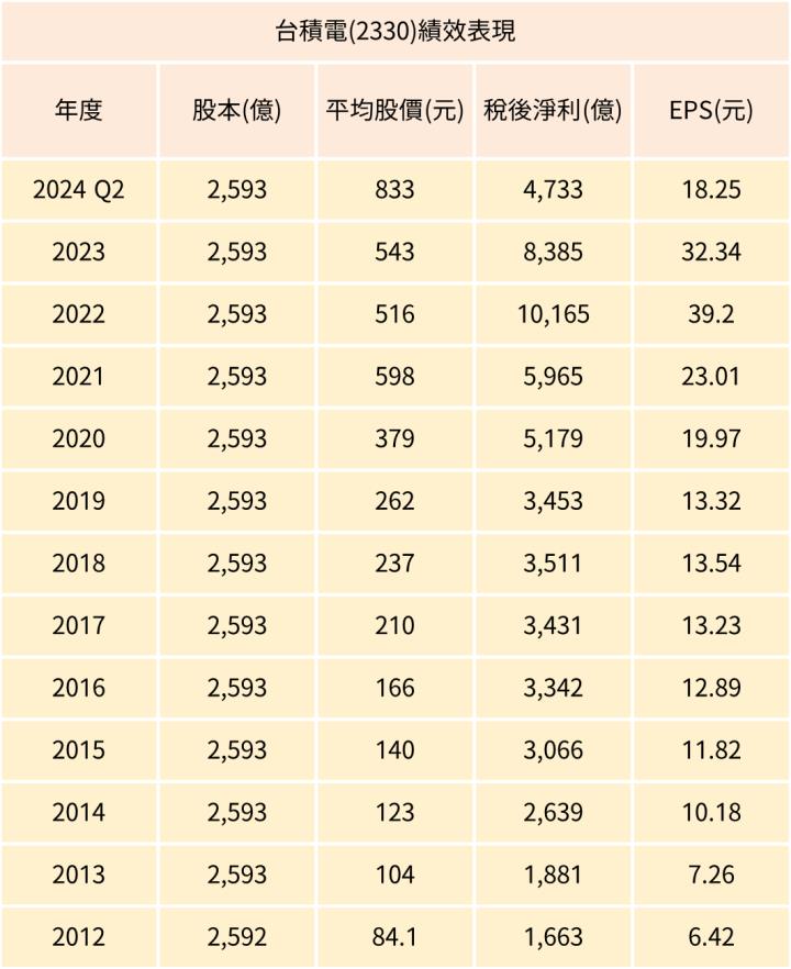台灣人，你為何不買台積電？風險與報酬，誰重要！