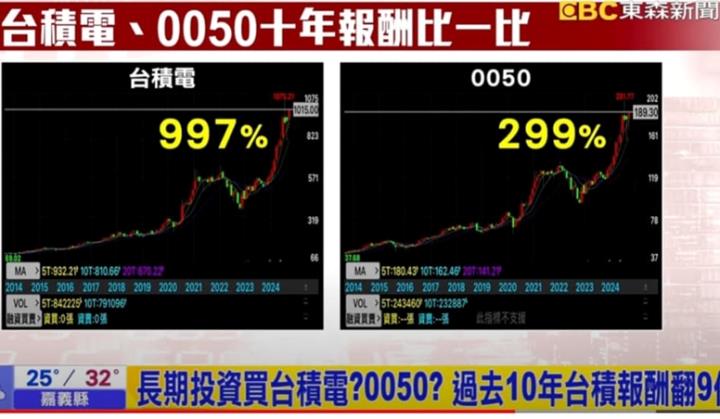 台灣人，你為何不買台積電？風險與報酬，誰重要！