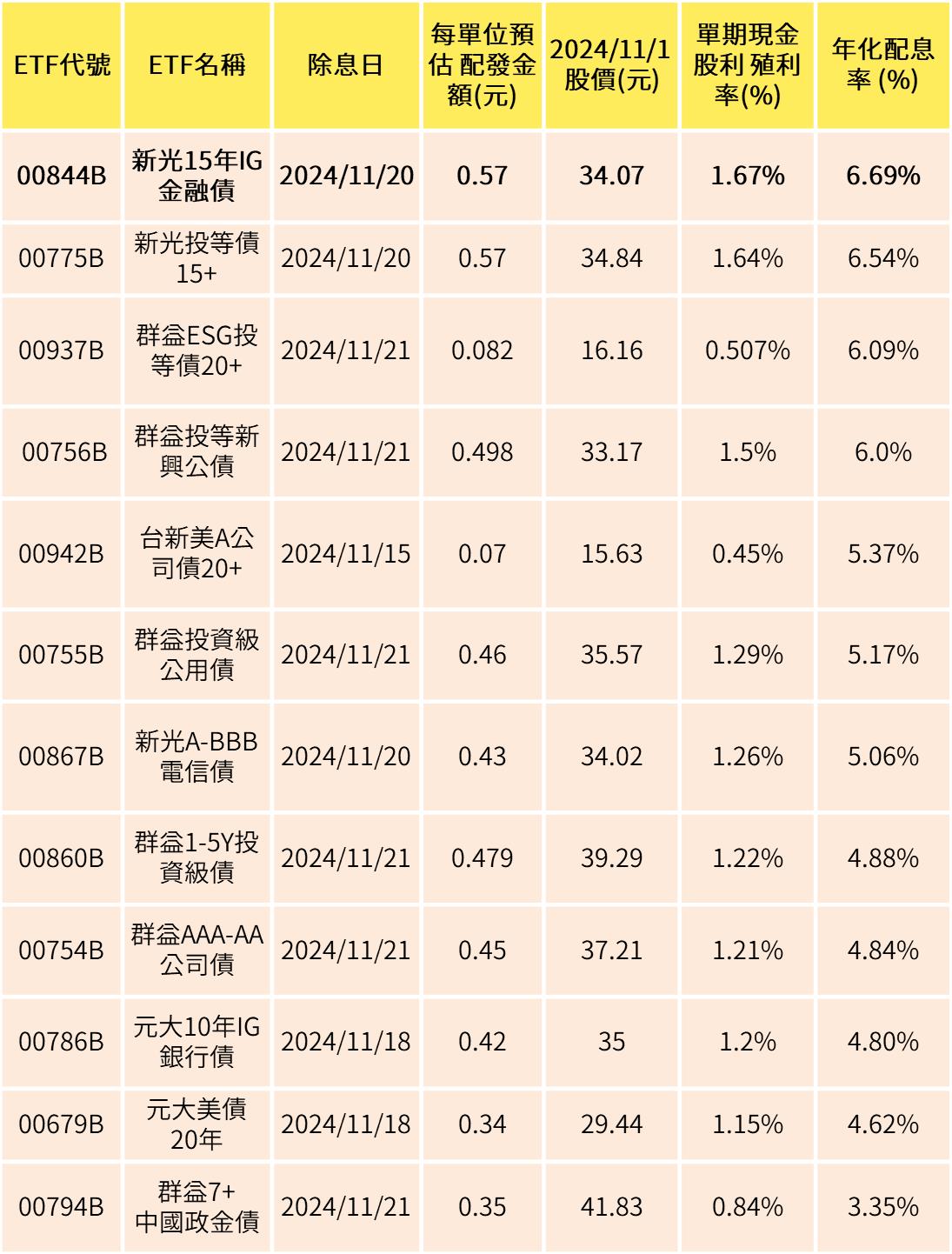 投資理財00844B推估年化配息率為6.69%，完全不輸給高股息ETF，特點在哪裡呢？-不敗教主陳重銘| CMoney投資網誌