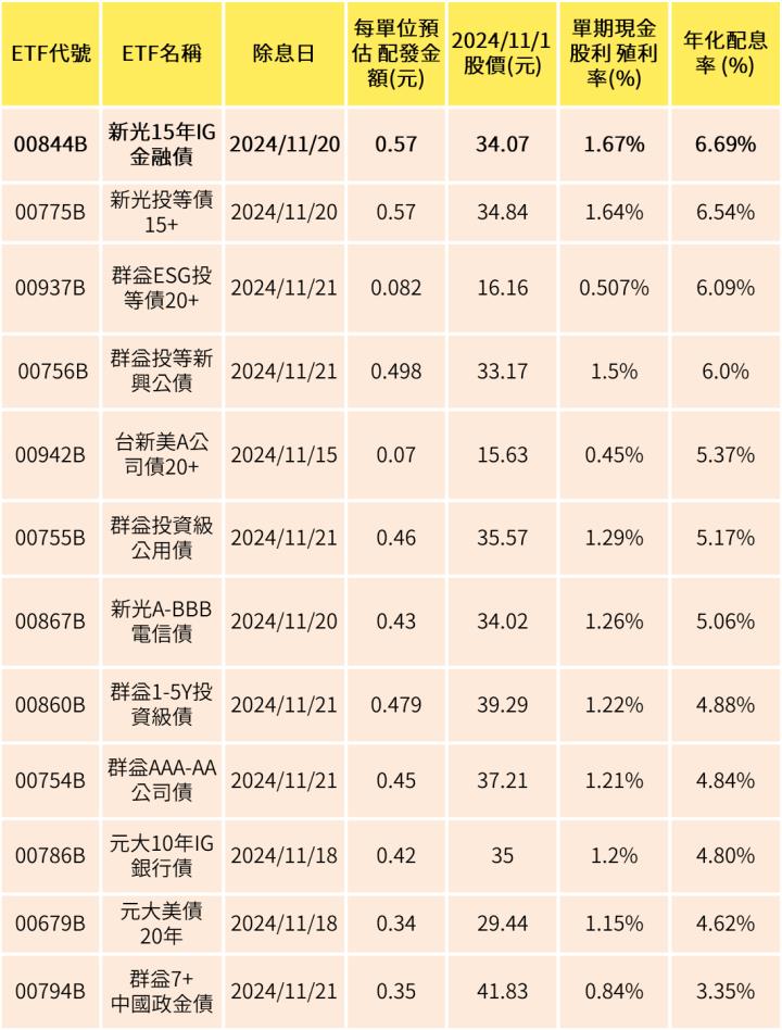 投資理財  00844B推估年化配息率為6.69％，完全不輸給高股息ETF，特點在哪裡呢？