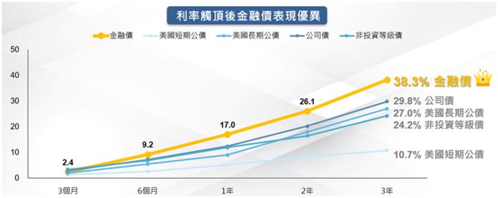 投資理財  00844B推估年化配息率為6.69％，完全不輸給高股息ETF，特點在哪裡呢？