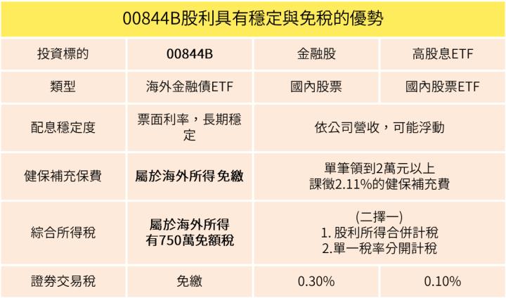 投資理財  00844B推估年化配息率為6.69％，完全不輸給高股息ETF，特點在哪裡呢？