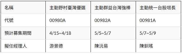 被動型ETF氾濫成災，主動型ETF又有何不同？