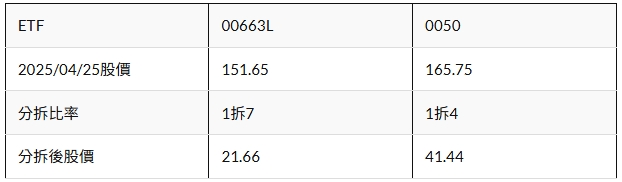 0050即將1拆四，00663L更要1拆7，這一檔的報酬率居然更高，你買對了嗎？！