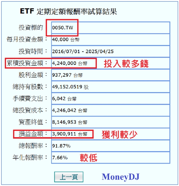 0050即將1拆四，00663L更要1拆7，這一檔的報酬率居然更高，你買對了嗎？！