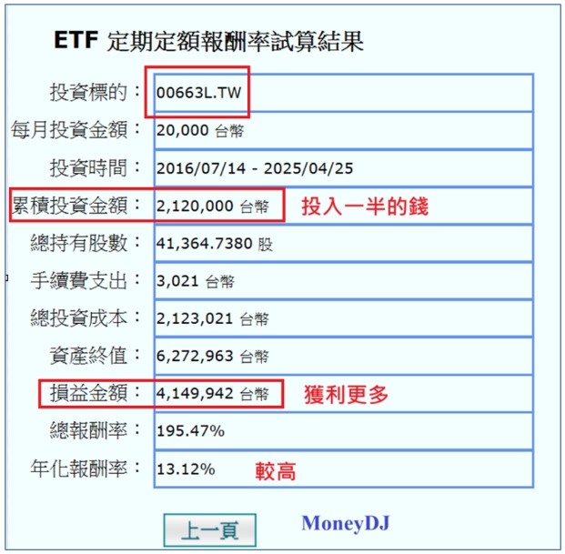 0050即將1拆四，00663L更要1拆7，這一檔的報酬率居然更高，你買對了嗎？！