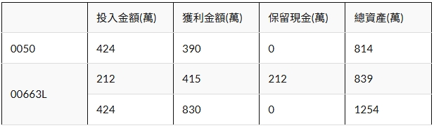 0050即將1拆四，00663L更要1拆7，這一檔的報酬率居然更高，你買對了嗎？！
