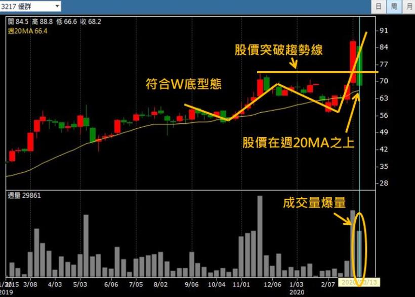 【星星選股法】一眼瞬選明星飆股，一個月簡單獲利30％！就跟選飯店一樣輕輕鬆鬆！