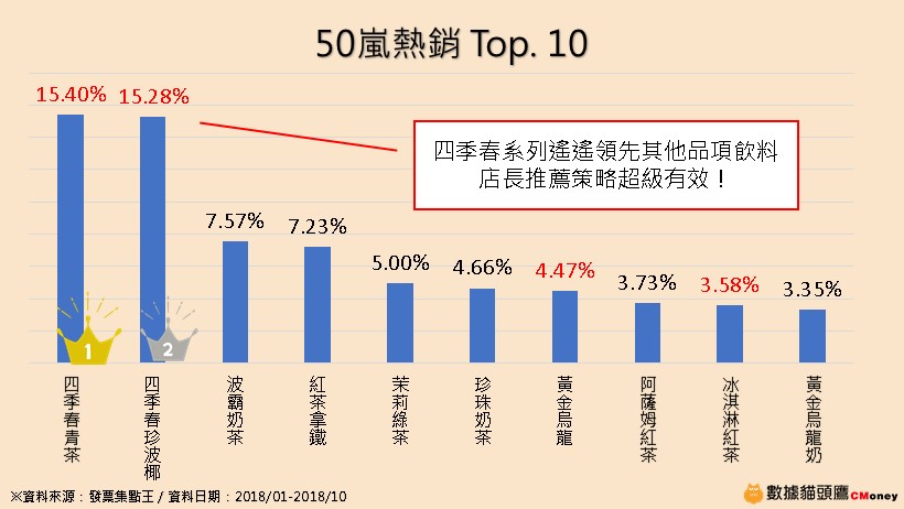 噓 手搖飲料店不告訴你的祕密 數據貓頭鷹