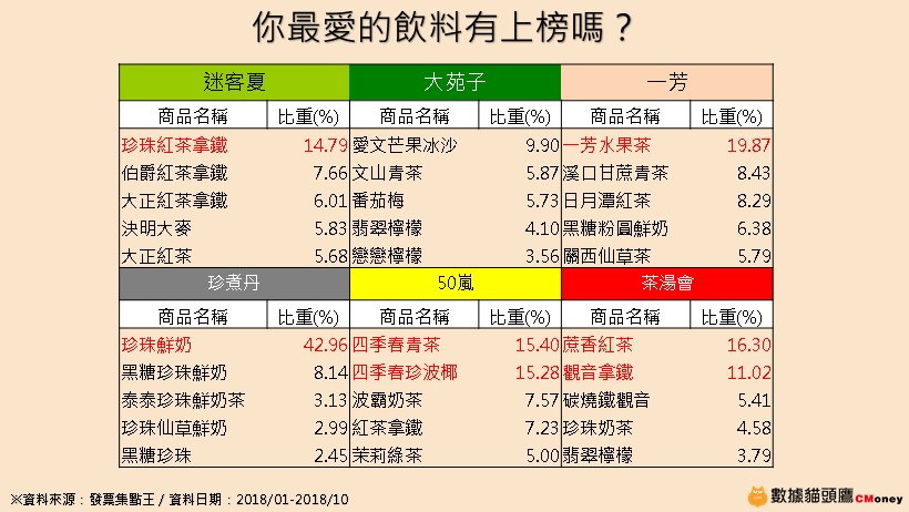 噓 手搖飲料店不告訴你的祕密 數據貓頭鷹