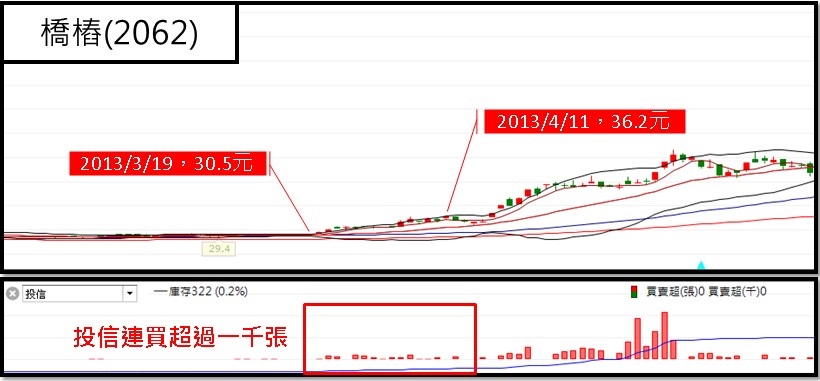 【籌碼K線PC版】基本功能4-3｜「三大法人」這樣看！