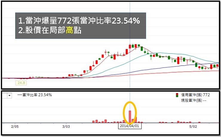 【籌碼K線PC版】基本功能4-7｜看到當沖爆大量，高檔找賣點、低檔找買點