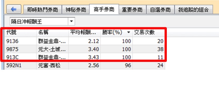 【籌碼K線PC版】高手券商8-4｜這家「高手券商」竟然那麼強？！勝率高達 8 成，報酬率 30％↑ 