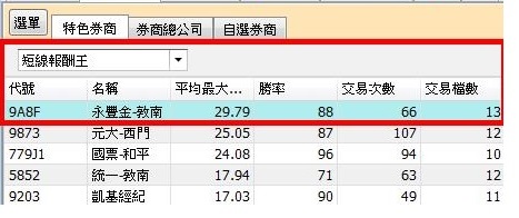 【籌碼K線PC版】高手券商8-4｜這家「高手券商」竟然那麼強？！勝率高達 8 成，報酬率 30％↑ 