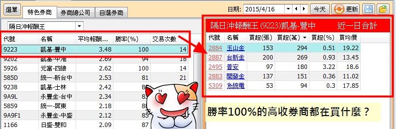 【籌碼K線PC版】高手券商8-4｜這家「高手券商」竟然那麼強？！勝率高達 8 成，報酬率 30％↑ 