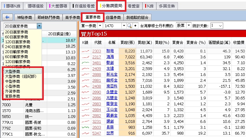 【籌碼K線PC版】高手券商8-4｜這家「高手券商」竟然那麼強？！勝率高達 8 成，報酬率 30％↑ 