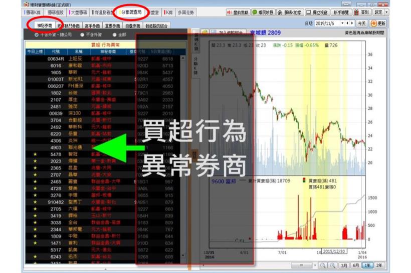 【籌碼K線PC版】高手券商8-4｜這家「高手券商」竟然那麼強？！勝率高達 8 成，報酬率 30％↑ 