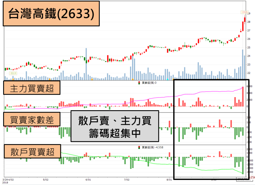 高鐵 2633 再創歷史新高 該買還是賣 鎖定 這關鍵