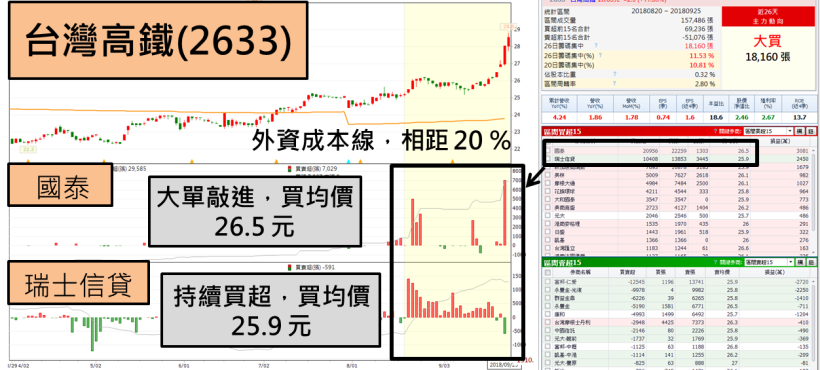 高鐵(2633) 再創歷史新高，該買還是賣？鎖定「這關鍵」..