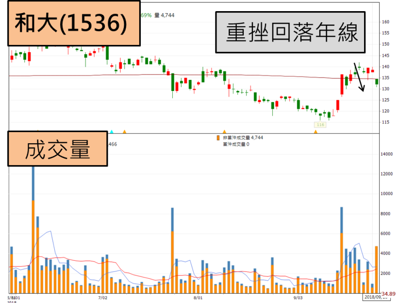 馬斯克 罪名成立恐蹲苦牢，和大(1536) 重挫破年線，電動車族群 哀鴻遍野...