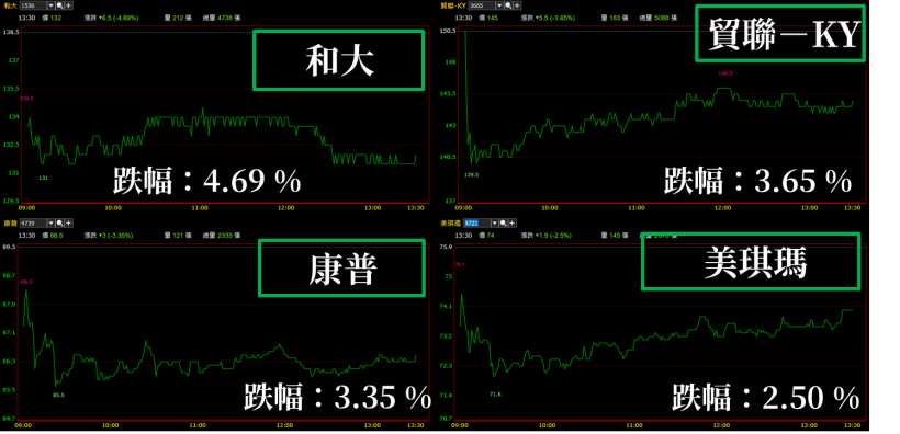 馬斯克 罪名成立恐蹲苦牢，和大(1536) 重挫破年線，電動車族群 哀鴻遍野...