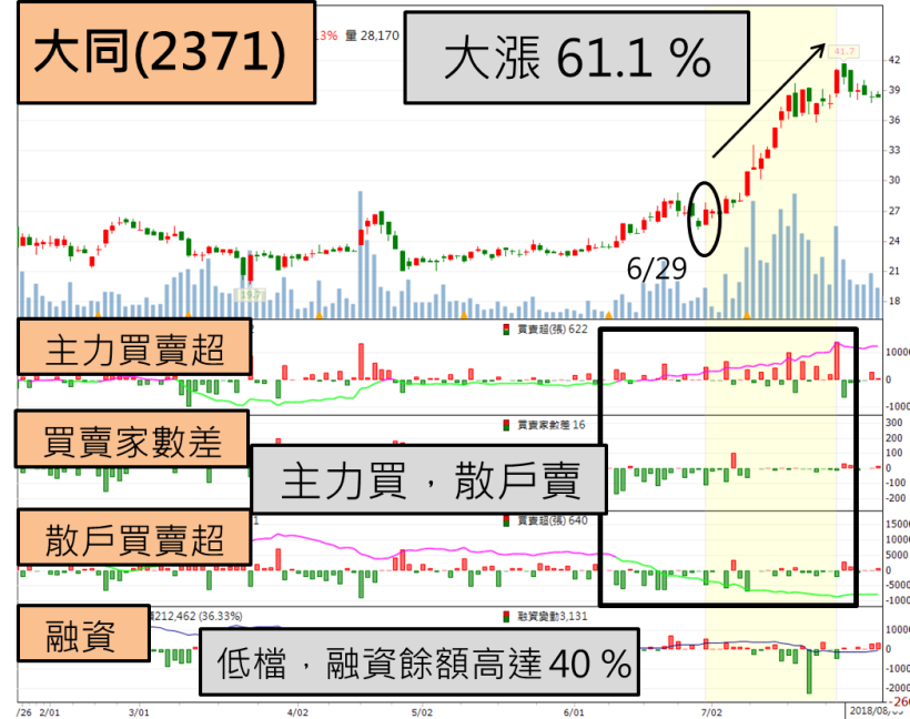 主力重押 抬股價，符合「關鍵 3 條件」金像電(2368) 股價暴漲 65 ％！