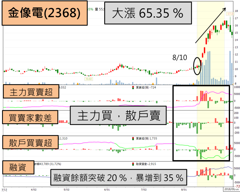 主力重押 抬股價，符合「關鍵 3 條件」金像電(2368) 股價暴漲 65 ％！
