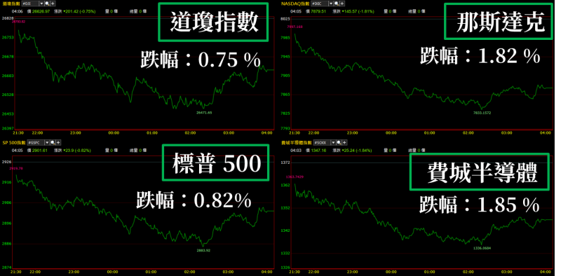 「國際 4 大利空」壟罩，台股 4 天暴跌 500 點，重摔回落今年原點...