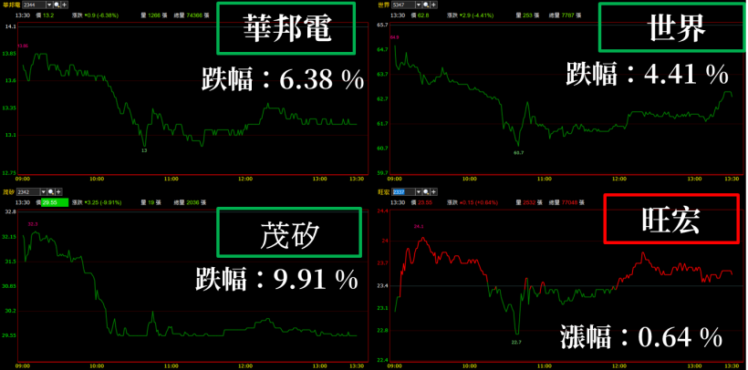 「國際 4 大利空」壟罩，台股 4 天暴跌 500 點，重摔回落今年原點...