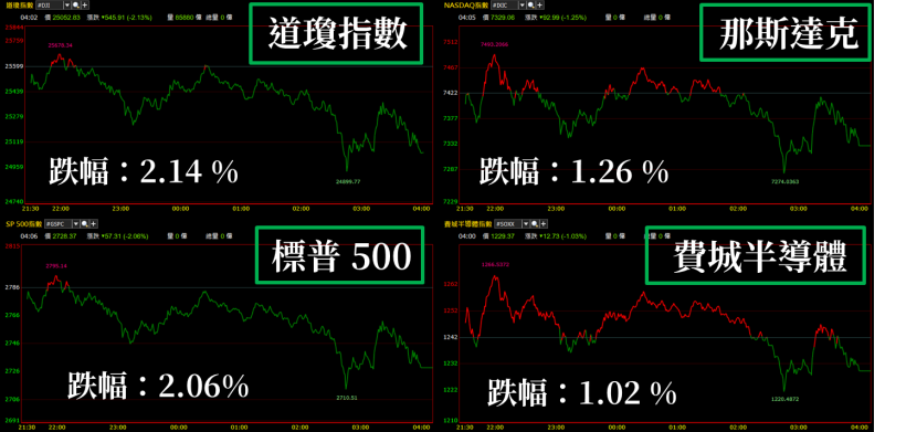 股民不懼道瓊 2 天崩跌 1300 點，台股報復性反彈，重返萬點大關！