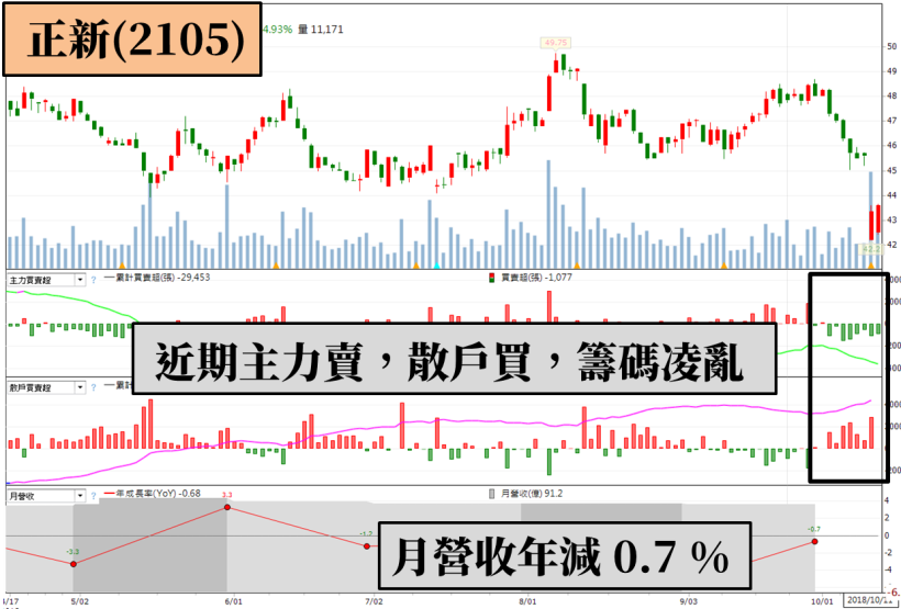 股民不懼道瓊 2 天崩跌 1300 點，台股報復性反彈，重返萬點大關！