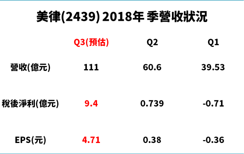 法人預估 美律(2439) Q3獲利年增 52 ％，券資比竟達 57 ％！軋空行情將展開？