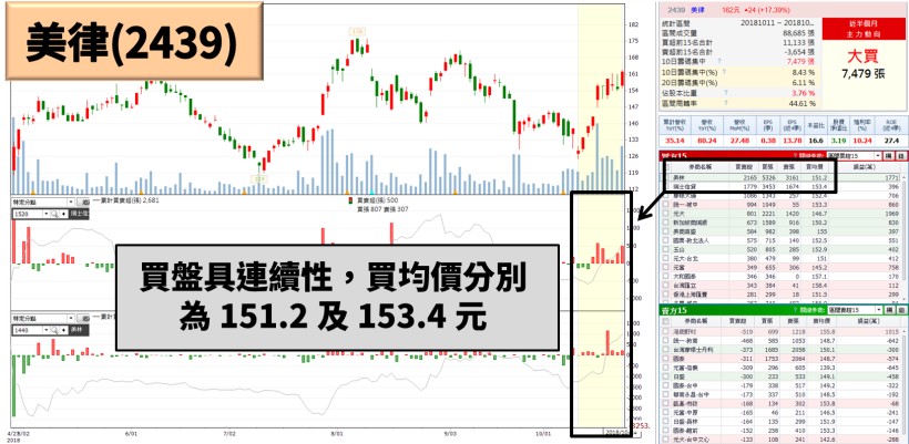 法人預估 美律(2439) Q3獲利年增 52 ％，券資比竟達 57 ％！軋空行情將展開？