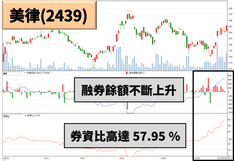 法人預估 美律(2439) Q3獲利年增 52 ％，券資比竟達 57 ％！軋空行情將展開？