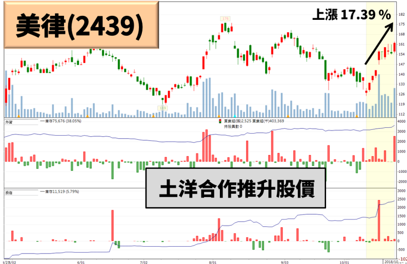 法人預估 美律(2439) Q3獲利年增 52 ％，券資比竟達 57 ％！軋空行情將展開？