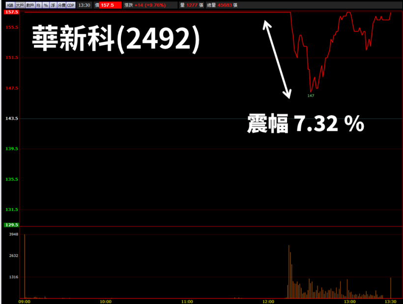 華新科(2492) 季報賺逾 3 股本+庫藏股，盤中走勢震盪 7 ％，籌碼換手股價將起？