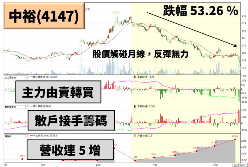22 檔10月營收激增股，泰鼎-KY(4927)產能滿載至明年，主力強勢進場布局！
