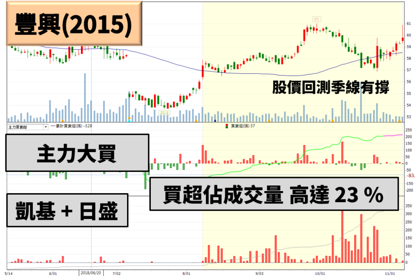 22 檔10月營收激增股，泰鼎-KY(4927)產能滿載至明年，主力強勢進場布局！