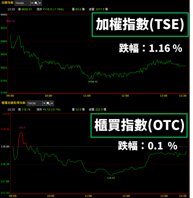 康友-KY(6452) 爆量鎖漲停，終結股價連 14 跌，生技指數逆風高漲！