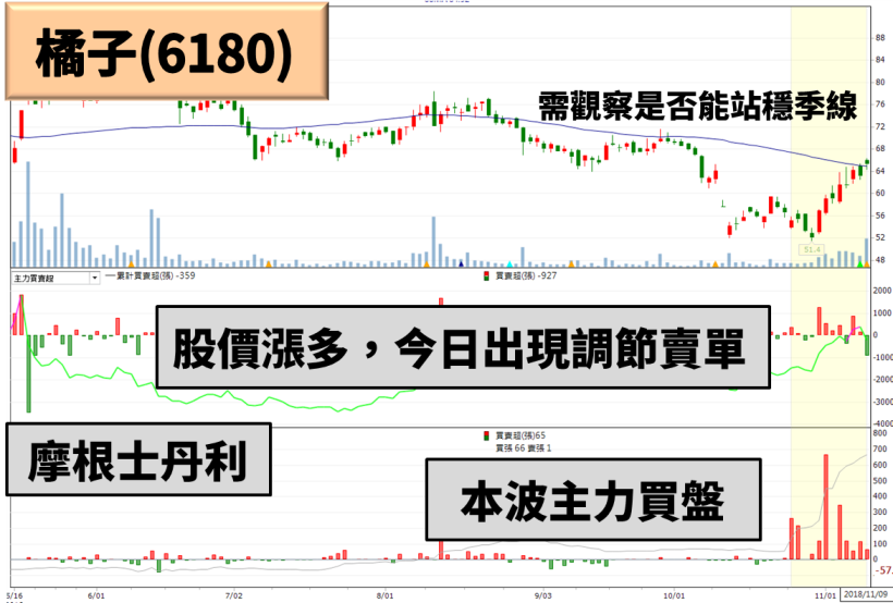康友-KY(6452) 爆量鎖漲停，終結股價連 14 跌，生技指數逆風高漲！